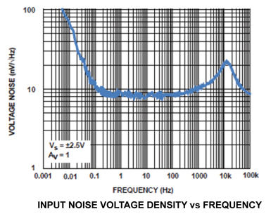 ISL28134 input voltage noise density ISL28134 Input Voltage Noise Density